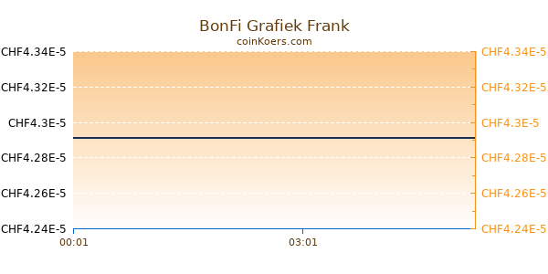 BonFi Grafiek Vandaag