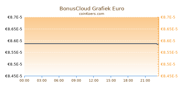 BonusCloud Grafiek Vandaag