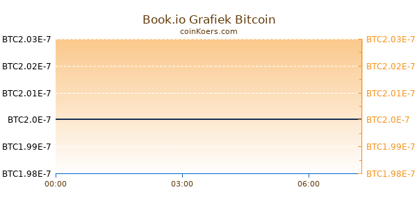 Book.io Grafiek Vandaag