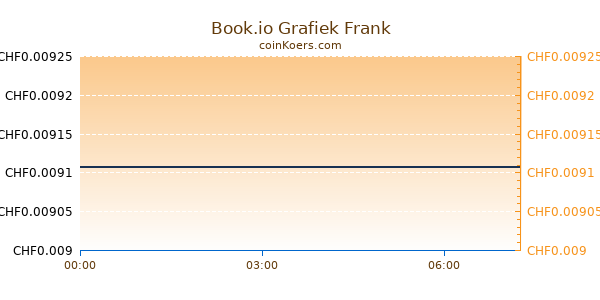 Book.io Grafiek Vandaag