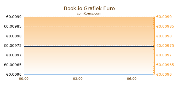 Book.io Grafiek Vandaag