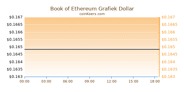 Book of Ethereum Grafiek Vandaag