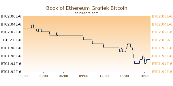 Book of Ethereum Grafiek Vandaag