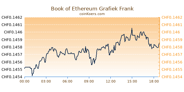 Book of Ethereum Grafiek Vandaag