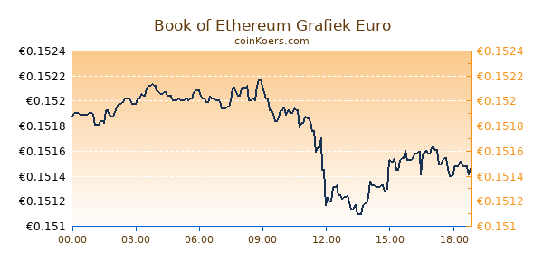 Book of Ethereum Grafiek Vandaag