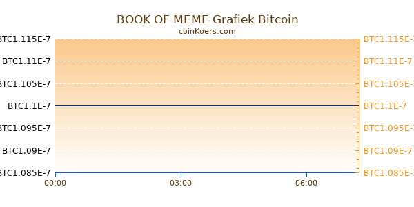 BOOK OF MEME Grafiek Vandaag