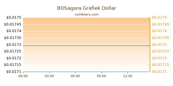 BOSAGORA Grafiek Vandaag
