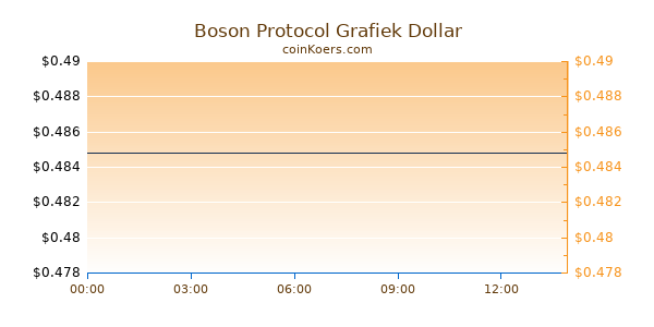 Boson Protocol Grafiek Vandaag