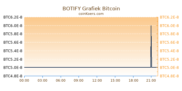 BOTIFY Grafiek Vandaag