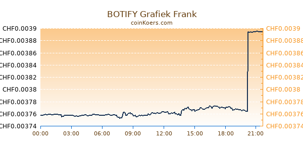 BOTIFY Grafiek Vandaag