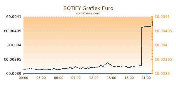 BOTIFY Grafiek Vandaag