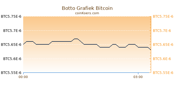 Botto Grafiek Vandaag