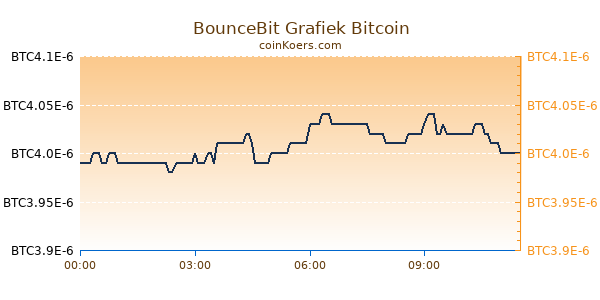 BounceBit Grafiek Vandaag