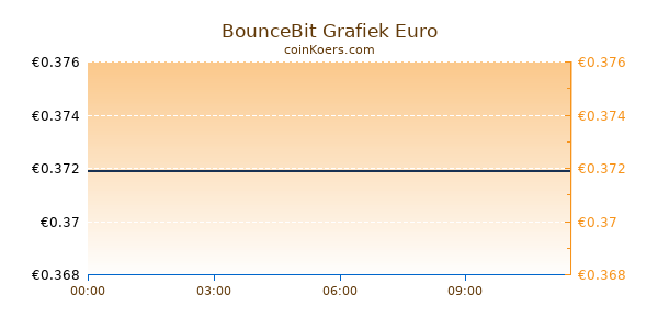 BounceBit Grafiek Vandaag