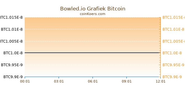 Bowled.io Grafiek Vandaag