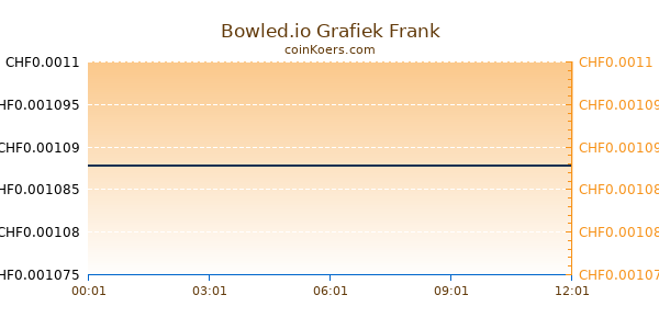 Bowled.io Grafiek Vandaag