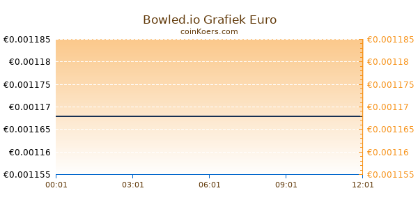 Bowled.io Grafiek Vandaag