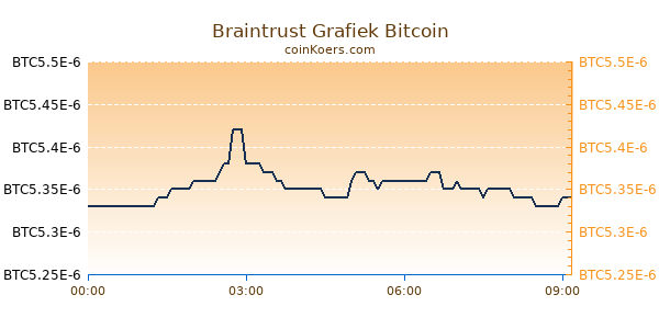 Braintrust Grafiek Vandaag