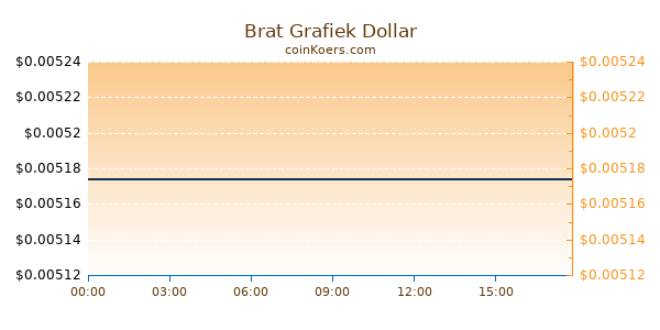 Brat Grafiek Vandaag