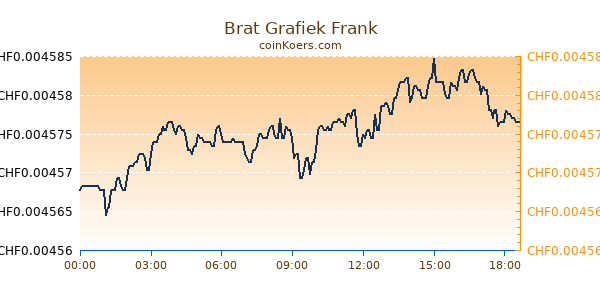 Brat Grafiek Vandaag