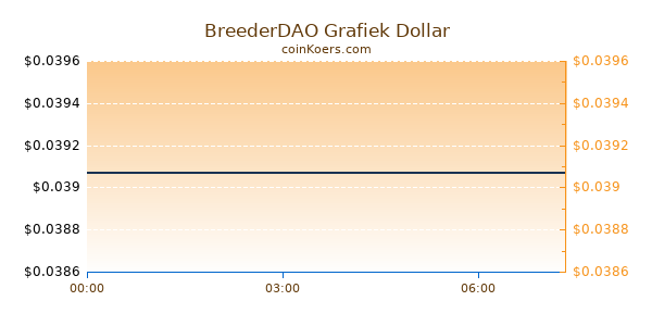 BreederDAO Grafiek Vandaag