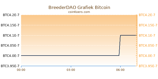 BreederDAO Grafiek Vandaag