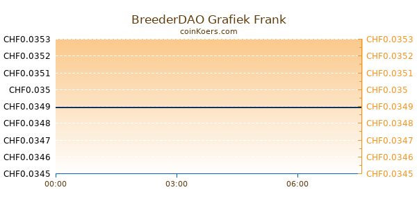 BreederDAO Grafiek Vandaag