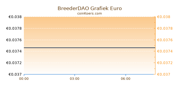 BreederDAO Grafiek Vandaag