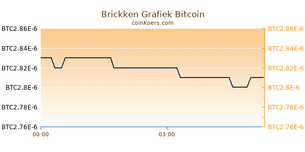 Brickken Grafiek Vandaag