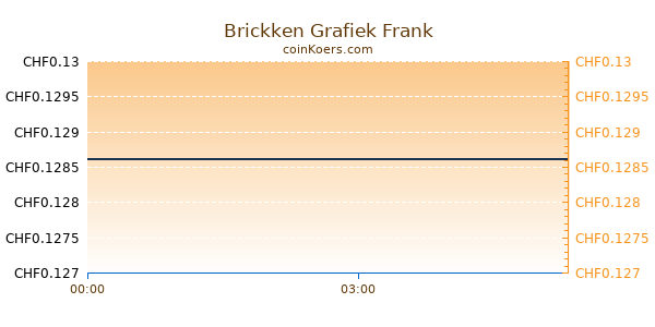 Brickken Grafiek Vandaag