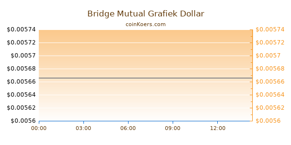 Bridge Mutual Grafiek Vandaag