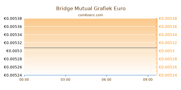 Bridge Mutual Grafiek Vandaag