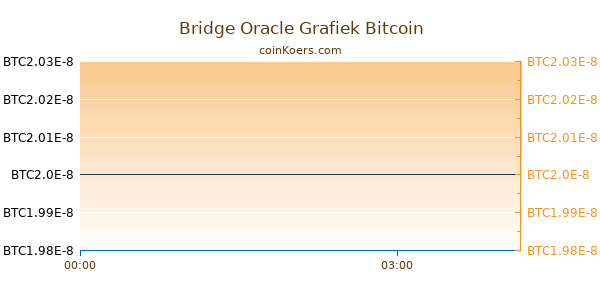 Bridge Oracle Grafiek Vandaag