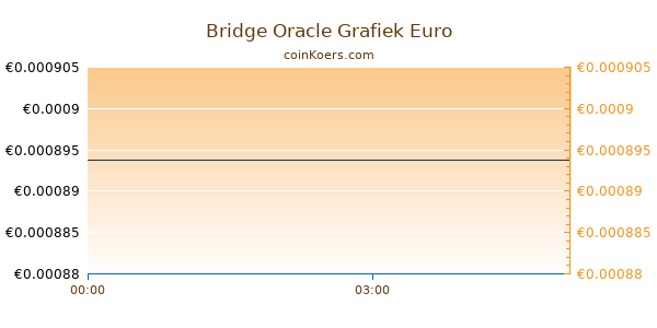 Bridge Oracle Grafiek Vandaag