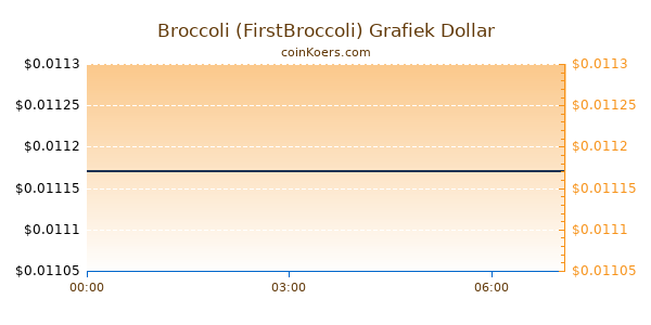 Broccoli (FirstBroccoli) Grafiek Vandaag