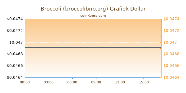 Broccoli (broccolibnb.org) Grafiek Vandaag