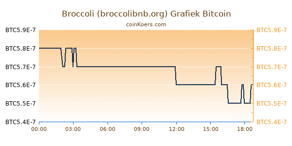 Broccoli (broccolibnb.org) Grafiek Vandaag