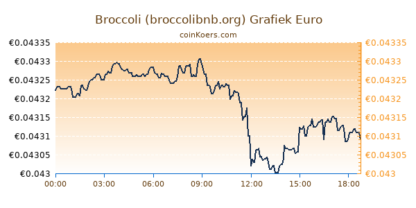 Broccoli (broccolibnb.org) Grafiek Vandaag