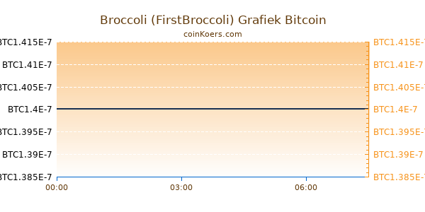 Broccoli (FirstBroccoli) Grafiek Vandaag