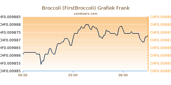 Broccoli (FirstBroccoli) Grafiek Vandaag