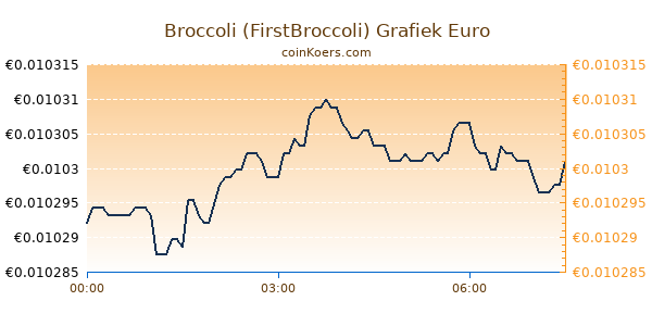 Broccoli (FirstBroccoli) Grafiek Vandaag