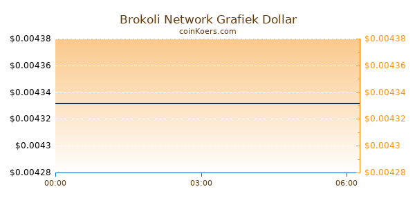 Brokoli Network Grafiek Vandaag