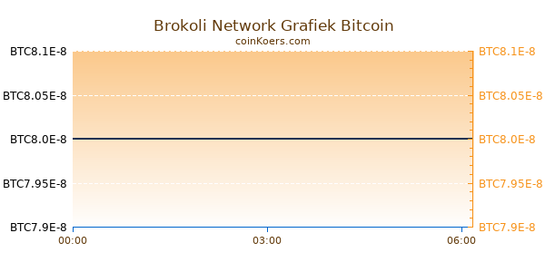 Brokoli Network Grafiek Vandaag