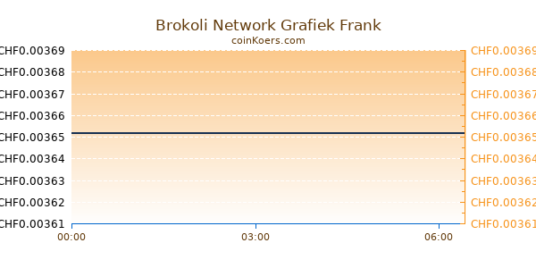 Brokoli Network Grafiek Vandaag