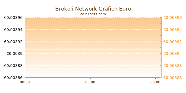 Brokoli Network Grafiek Vandaag