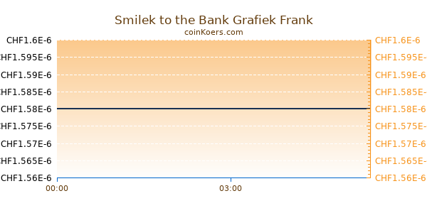 Smilek to the Bank Grafiek Vandaag