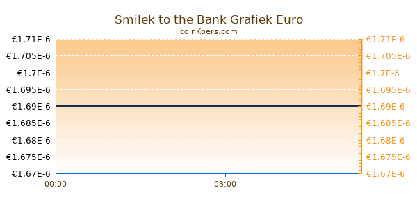 Smilek to the Bank Grafiek Vandaag