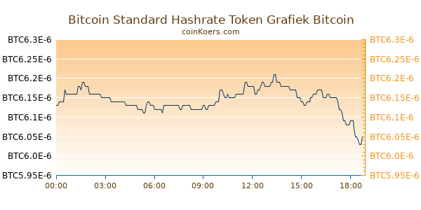 Bitcoin Standard Hashrate Token Grafiek Vandaag