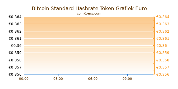 Bitcoin Standard Hashrate Token Grafiek Vandaag