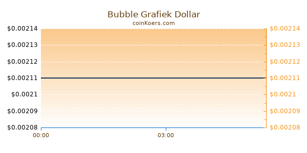 Bubble Grafiek Vandaag